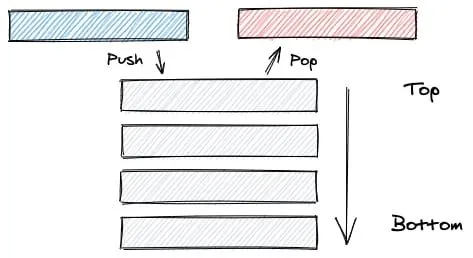 Push and pop operations on a stack