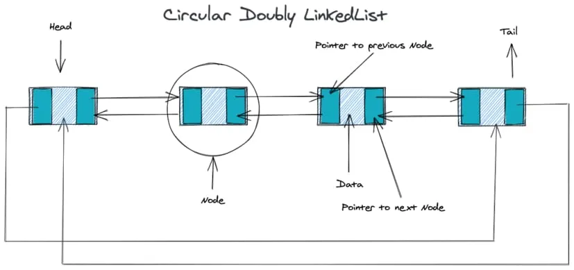 A circular doubly linked list