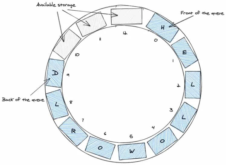 A circular queue