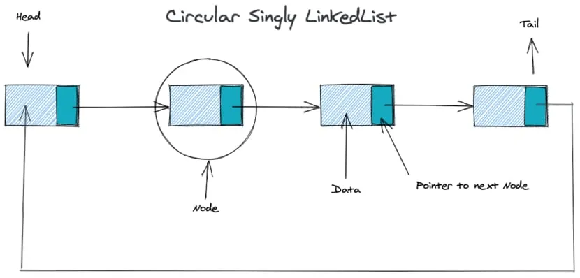 A circular singly linked list