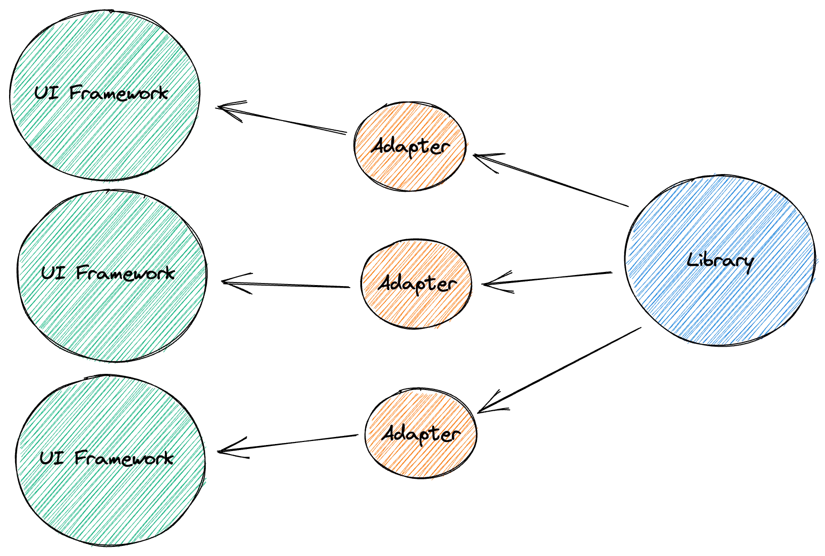 UI frameworks connected to a shared library core through adapters