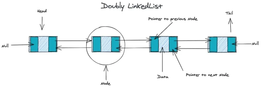 A doubly linked list