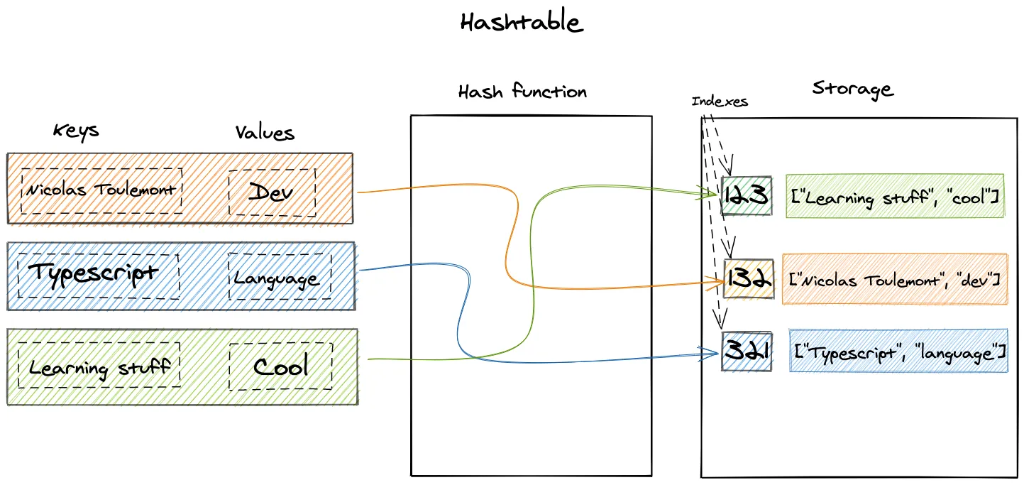 A hash table mapping keys to values