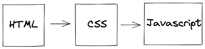 Learn HTML first, then CSS, then JavaScript