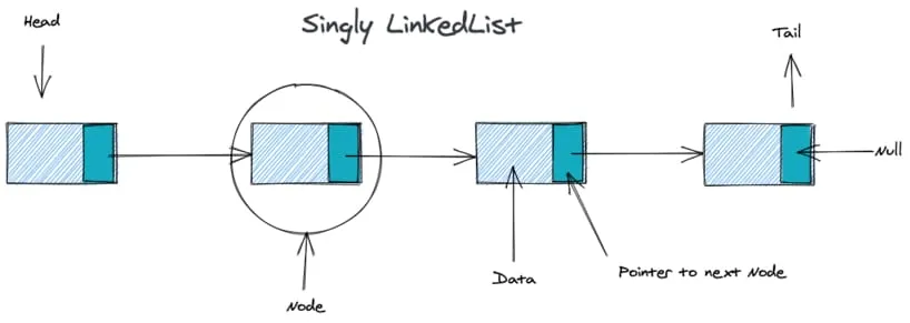 A singly linked list