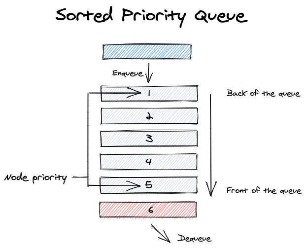A sorted priority queue