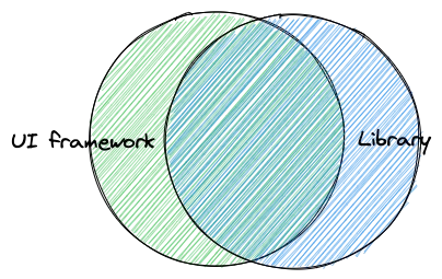 A library tightly coupled to a UI framework