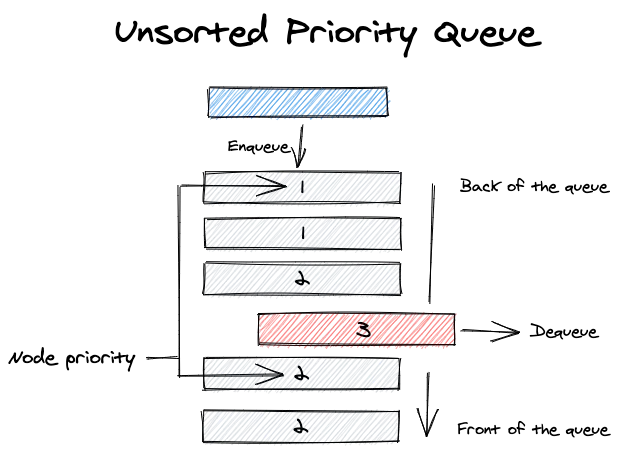 An unsorted priority queue