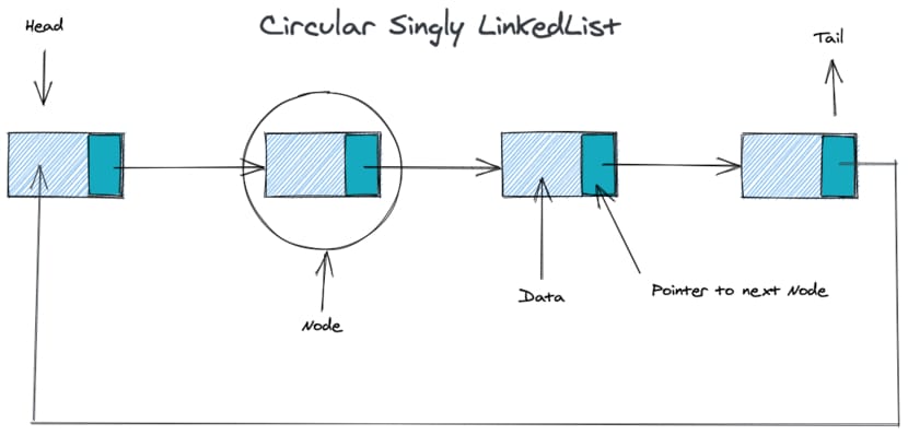 circular-singly-linked-list