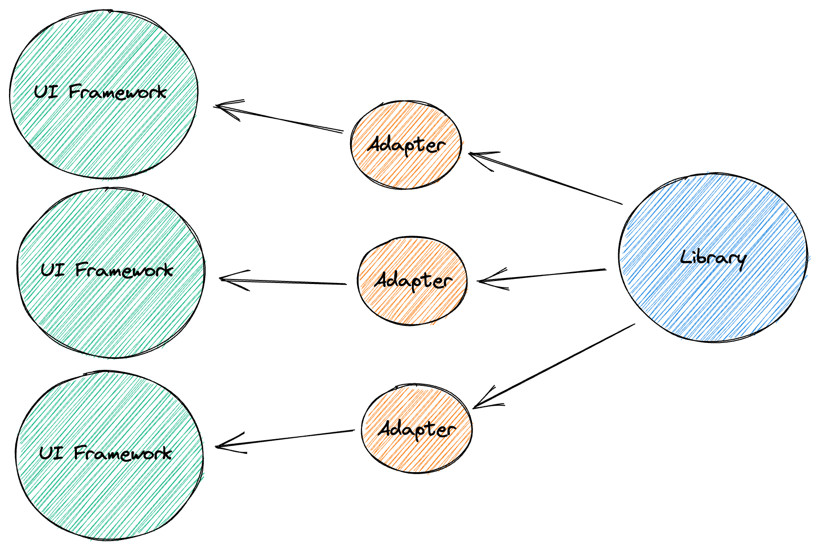 core-adapter-framework